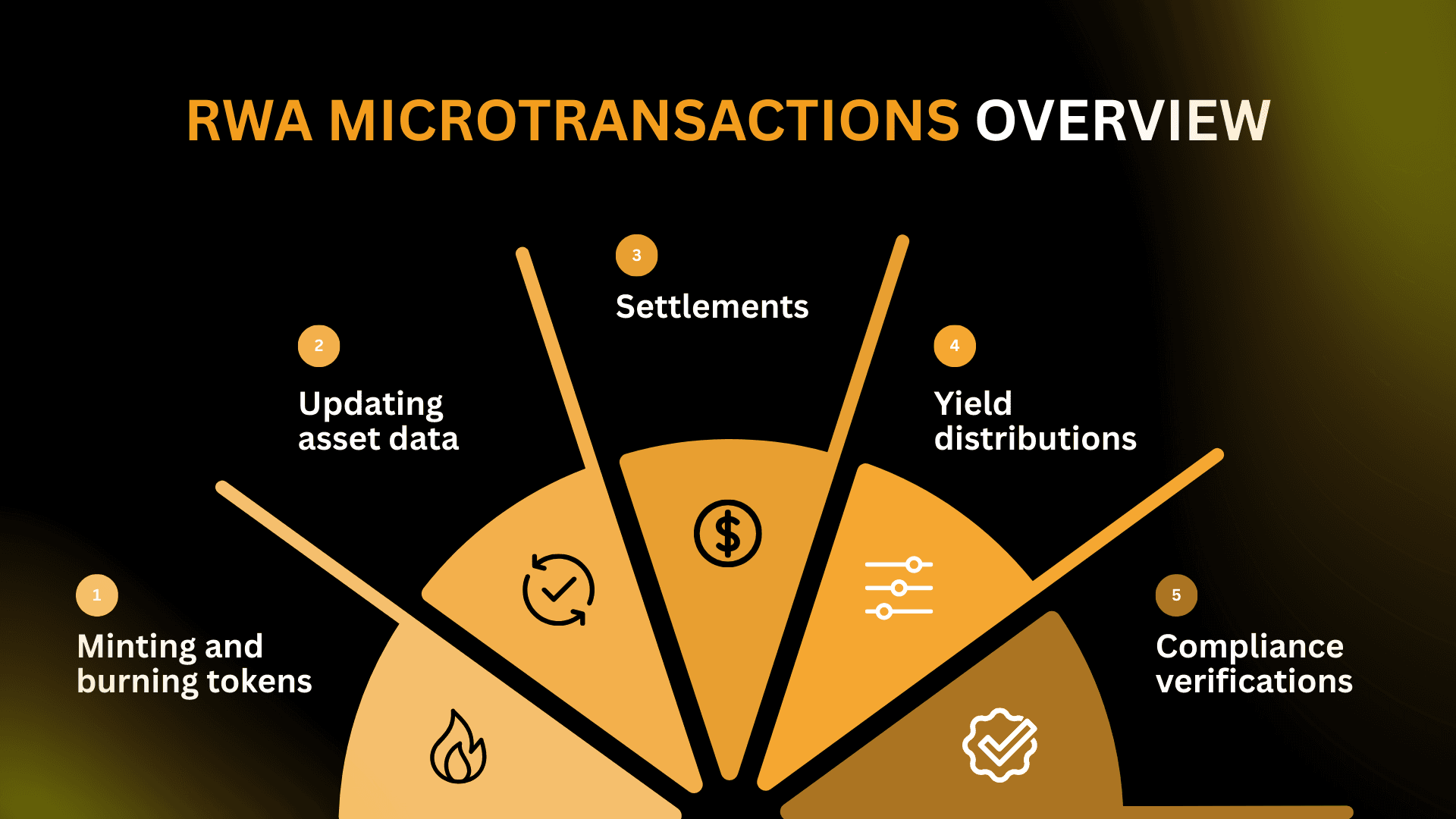 RWA Microtransactions Overview