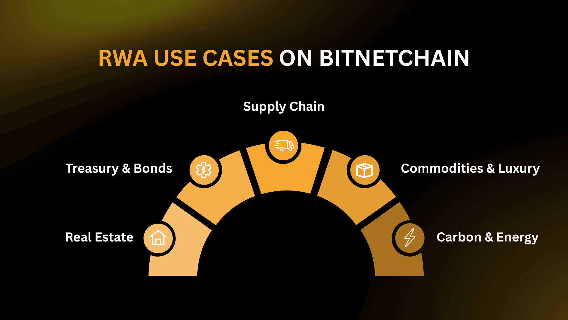 RWA Use Cases on BitNetChain