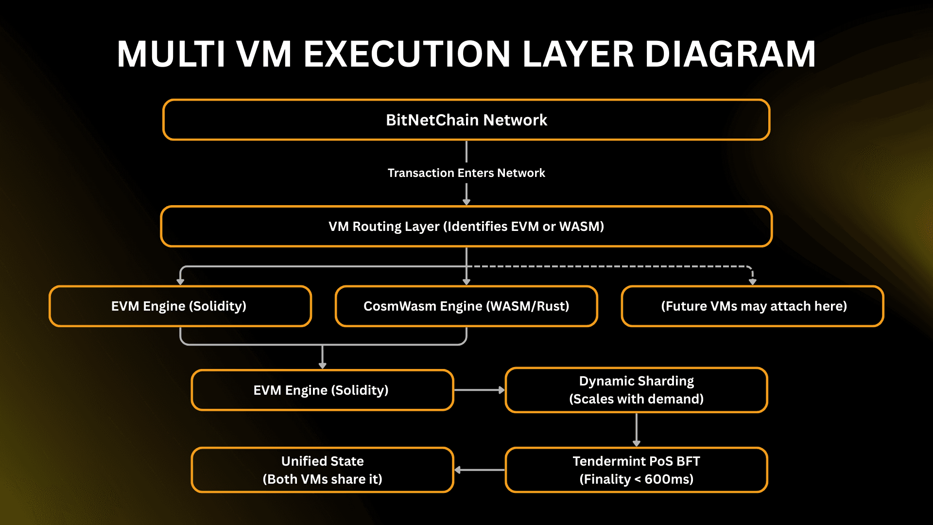 Multi-VM Execution Layer Diagram