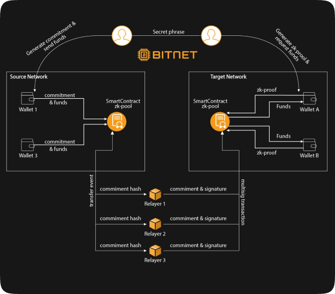 BitNET Blockchain Illustration